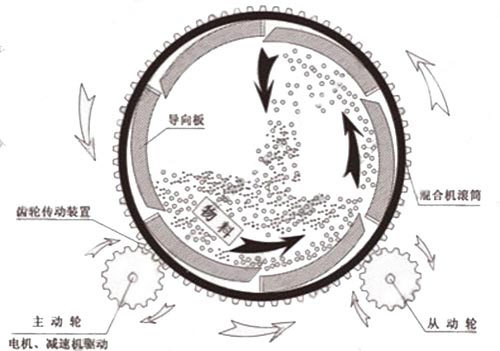 滾筒式?；⒅楸厣皾{混合機(jī)工作原理